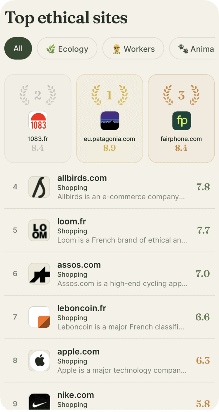 Ethara monthly ranking of the most ethical sites by category: fashion, tech, food, beauty